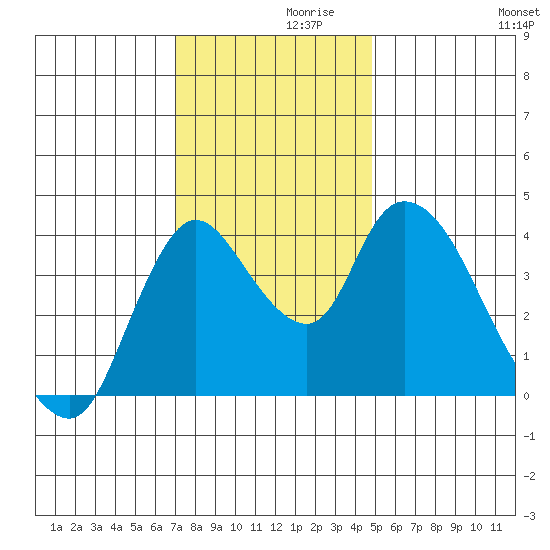 Suisun City tide chart for Tuesday, November 29, 2022