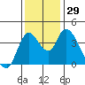 Suisun City tide chart for Tuesday, November 29, 2022
