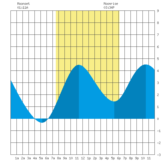 Suisun City tide chart for Wednesday, November 2, 2022