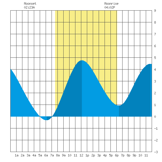 Suisun City tide chart for Thursday, November 3, 2022