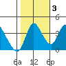 Suisun City tide chart for Thursday, November 3, 2022