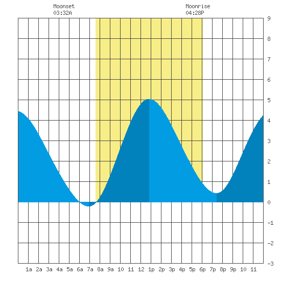 Suisun City tide chart for Friday, November 4, 2022
