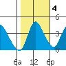 Suisun City tide chart for Friday, November 4, 2022