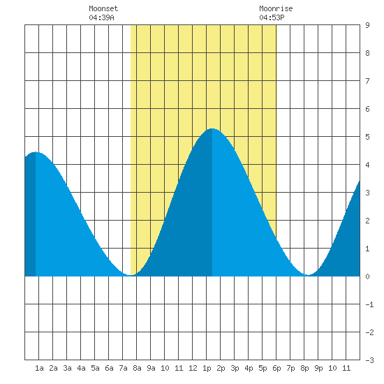 Suisun City tide chart for Saturday, November 5, 2022
