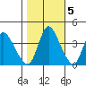 Suisun City tide chart for Saturday, November 5, 2022