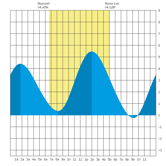 Suisun City tide chart for Sunday, November 6, 2022