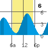 Suisun City tide chart for Sunday, November 6, 2022