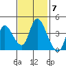 Suisun City tide chart for Monday, November 7, 2022
