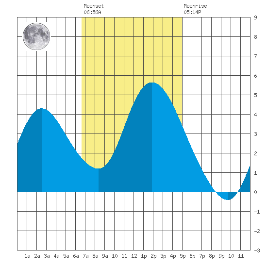 Suisun City tide chart for Tuesday, November 8, 2022