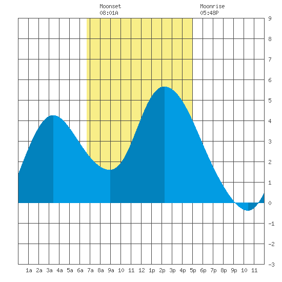 Suisun City tide chart for Wednesday, November 9, 2022