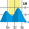 Suisun City tide chart for Saturday, December 10, 2022
