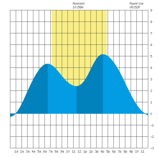 Suisun City tide chart for Monday, December 12, 2022