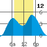 Suisun City tide chart for Monday, December 12, 2022