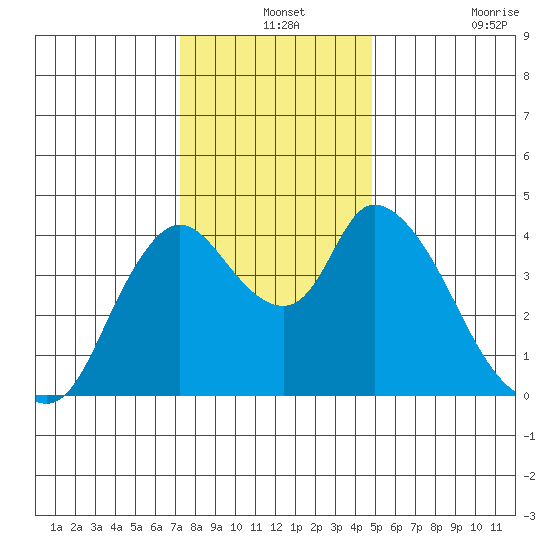 Suisun City tide chart for Tuesday, December 13, 2022