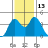 Suisun City tide chart for Tuesday, December 13, 2022