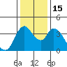 Suisun City tide chart for Thursday, December 15, 2022