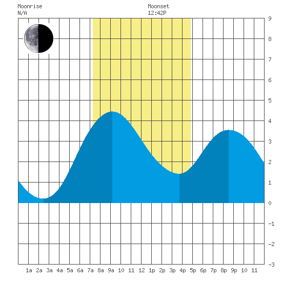 Suisun City tide chart for Friday, December 16, 2022
