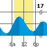 Suisun City tide chart for Saturday, December 17, 2022