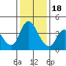 Suisun City tide chart for Sunday, December 18, 2022