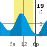 Suisun City tide chart for Monday, December 19, 2022