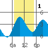 Suisun City tide chart for Thursday, December 1, 2022