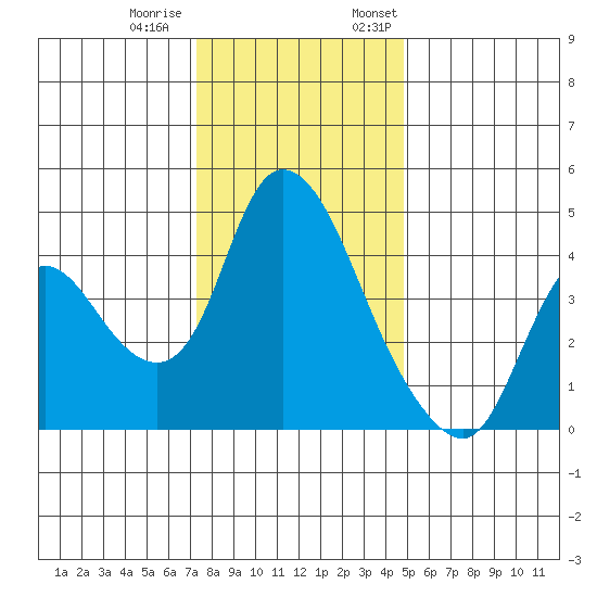 Suisun City tide chart for Tuesday, December 20, 2022