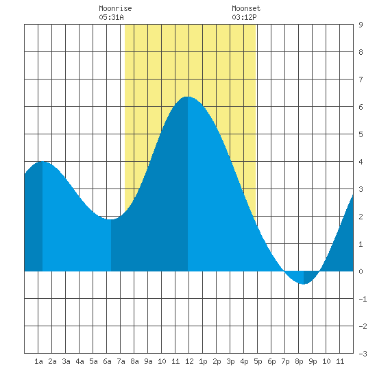 Suisun City tide chart for Wednesday, December 21, 2022