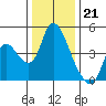 Suisun City tide chart for Wednesday, December 21, 2022