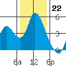 Suisun City tide chart for Thursday, December 22, 2022
