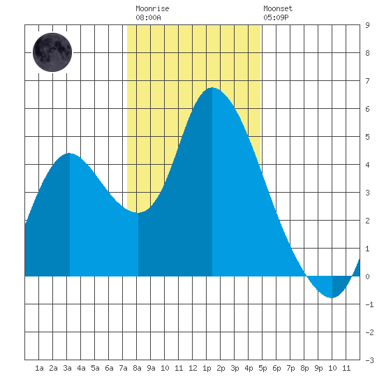 Suisun City tide chart for Friday, December 23, 2022