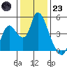 Suisun City tide chart for Friday, December 23, 2022