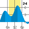 Suisun City tide chart for Saturday, December 24, 2022