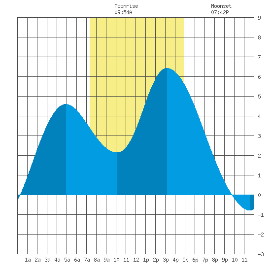 Suisun City tide chart for Sunday, December 25, 2022