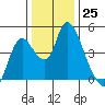 Suisun City tide chart for Sunday, December 25, 2022