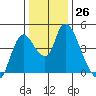 Suisun City tide chart for Monday, December 26, 2022