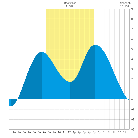 Suisun City tide chart for Tuesday, December 27, 2022