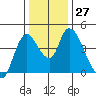 Suisun City tide chart for Tuesday, December 27, 2022