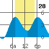 Suisun City tide chart for Wednesday, December 28, 2022