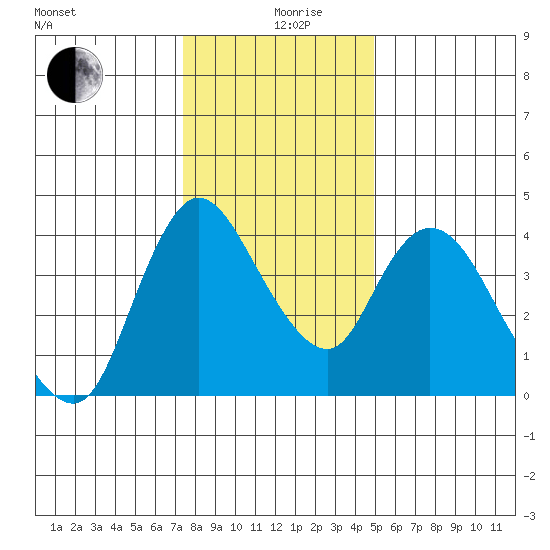 Suisun City tide chart for Thursday, December 29, 2022