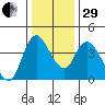 Suisun City tide chart for Thursday, December 29, 2022
