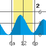 Suisun City tide chart for Friday, December 2, 2022