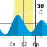 Suisun City tide chart for Friday, December 30, 2022