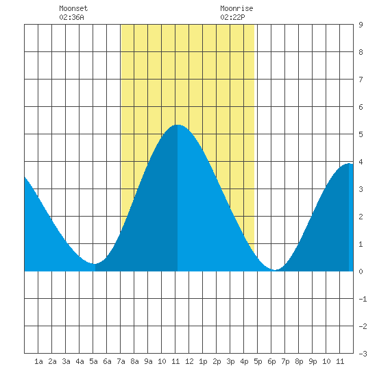 Suisun City tide chart for Saturday, December 3, 2022
