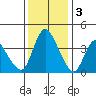 Suisun City tide chart for Saturday, December 3, 2022