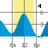 Suisun City tide chart for Sunday, December 4, 2022