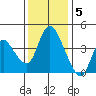 Suisun City tide chart for Monday, December 5, 2022