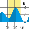 Suisun City tide chart for Tuesday, December 6, 2022