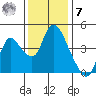 Suisun City tide chart for Wednesday, December 7, 2022