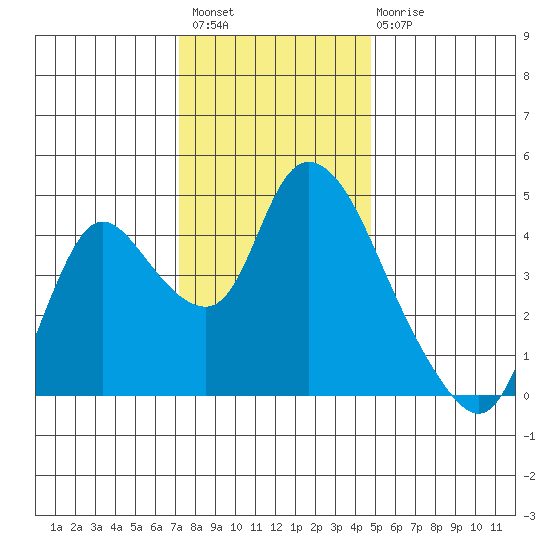Suisun City tide chart for Thursday, December 8, 2022