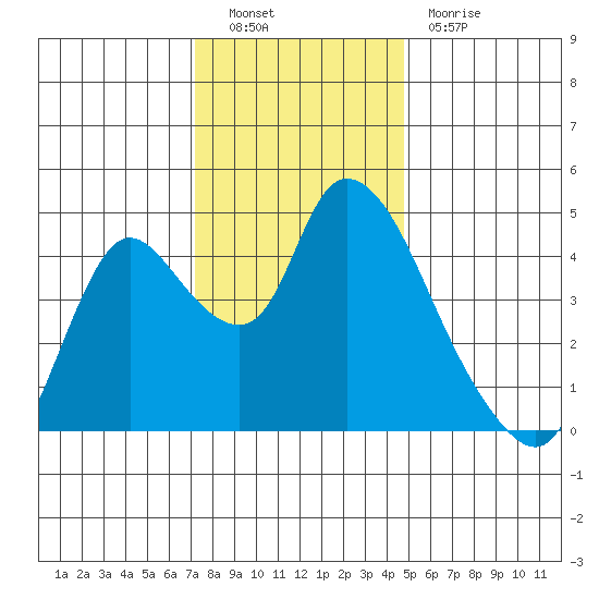 Suisun City tide chart for Friday, December 9, 2022